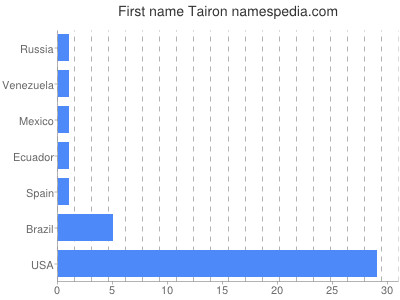 Given name Tairon
