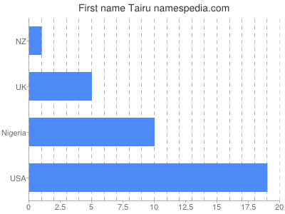 Given name Tairu