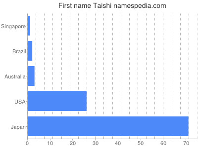 Given name Taishi