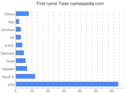 Given name Taisir