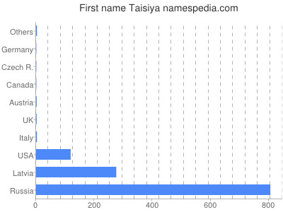 Given name Taisiya