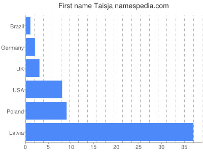 Given name Taisja