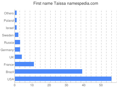Given name Taissa