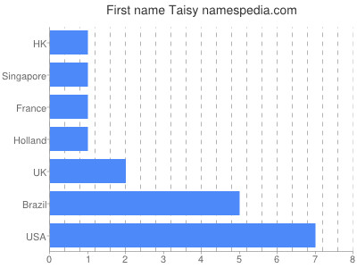 Given name Taisy