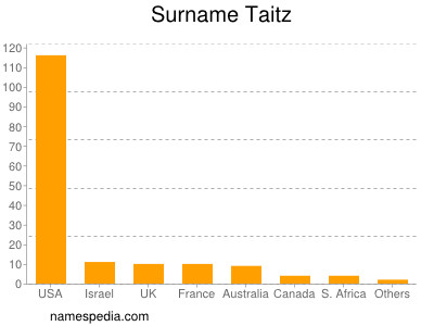 Surname Taitz