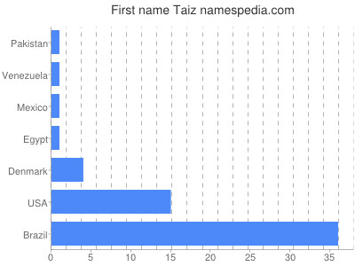Given name Taiz