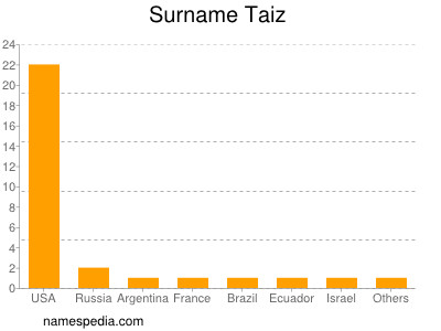 Surname Taiz