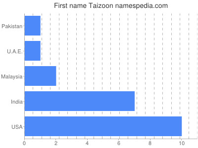 Given name Taizoon