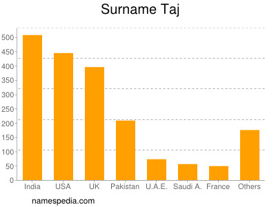 Surname Taj