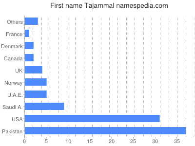 Given name Tajammal