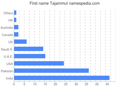 Given name Tajammul
