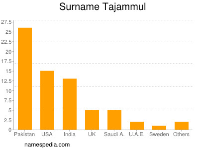 Surname Tajammul