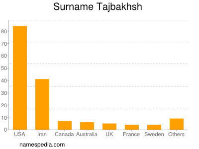Surname Tajbakhsh