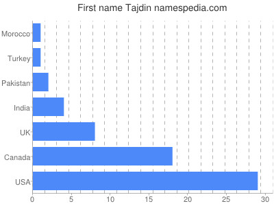 Given name Tajdin