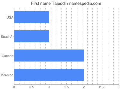 Given name Tajeddin