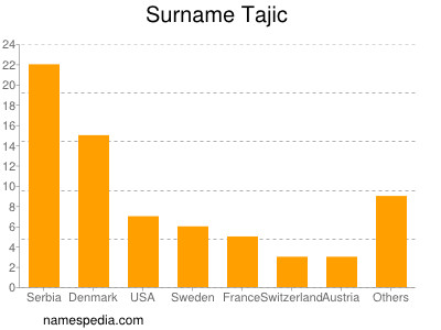 Surname Tajic