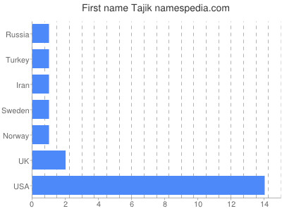 Given name Tajik