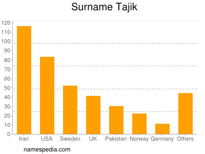 Surname Tajik