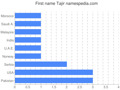 Given name Tajir