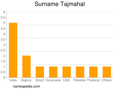 Surname Tajmahal