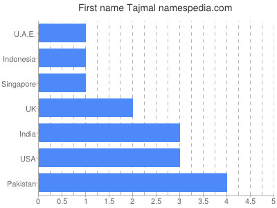 Given name Tajmal