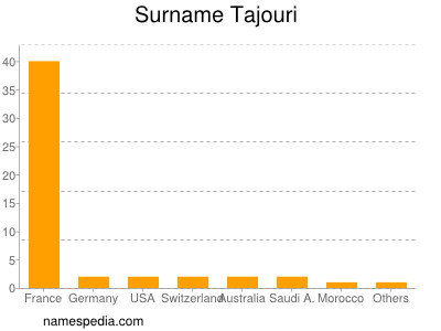 Surname Tajouri