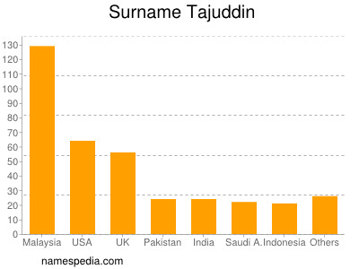 Surname Tajuddin