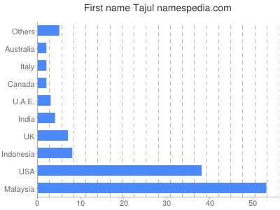 Given name Tajul