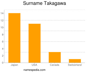 Surname Takagawa