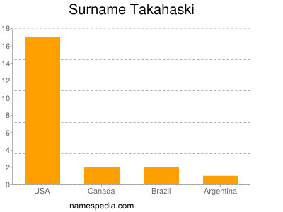 Surname Takahaski