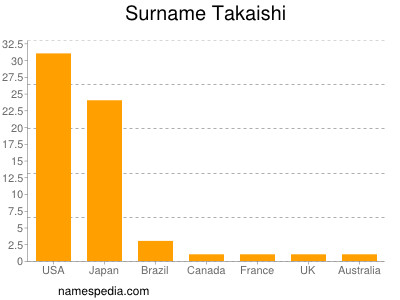 Surname Takaishi