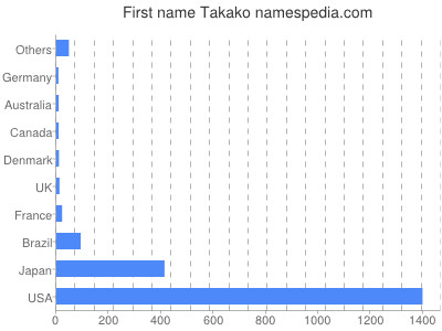 Given name Takako