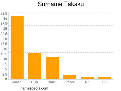 Surname Takaku
