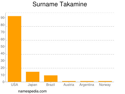 Surname Takamine