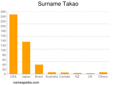 Surname Takao