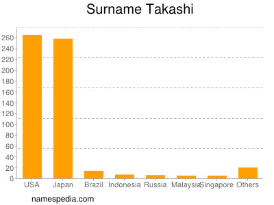 Surname Takashi