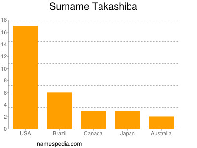 Surname Takashiba