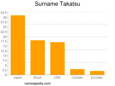 Surname Takatsu