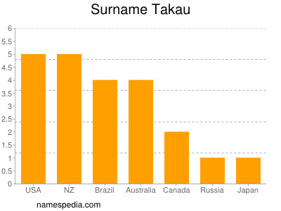 Surname Takau