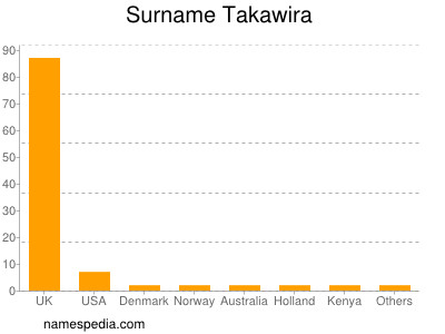 Surname Takawira