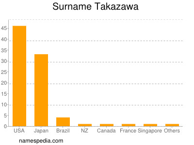 Surname Takazawa