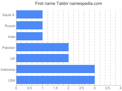 Given name Takbir