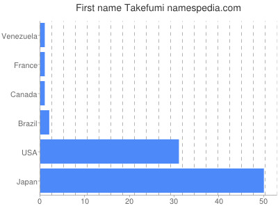 Given name Takefumi