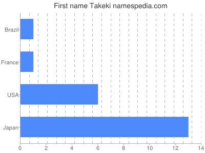 Given name Takeki