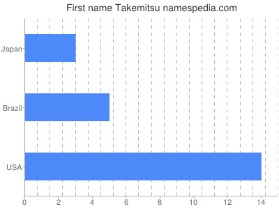Given name Takemitsu