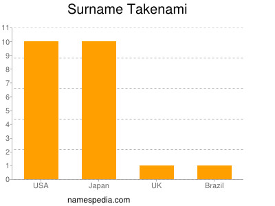 Surname Takenami
