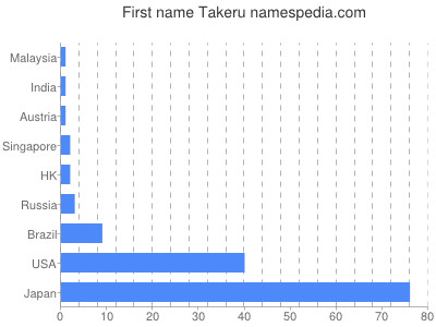 Given name Takeru