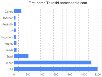 Given name Takeshi