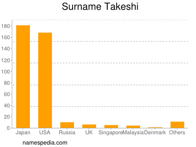 Surname Takeshi