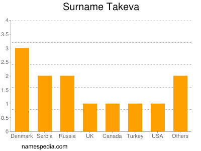 Surname Takeva